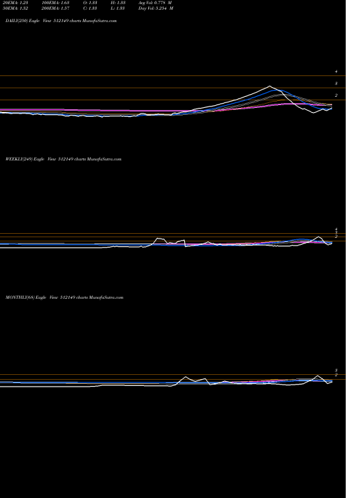Trend of Advance Tech 512149 TrendLines ADVANCE TECH 512149 share BSE Stock Exchange 