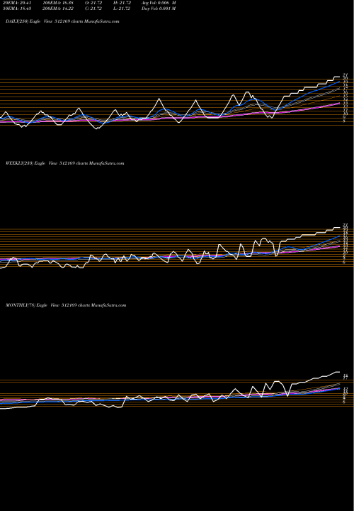 Trend of Capricorn 512169 TrendLines CAPRICORN 512169 share BSE Stock Exchange 