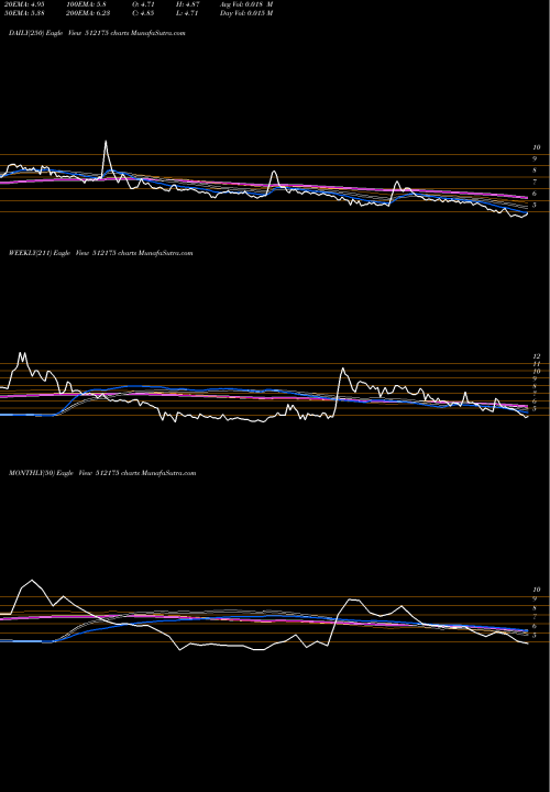 Trend of Vama Inds 512175 TrendLines VAMA INDS 512175 share BSE Stock Exchange 