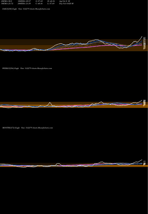 Trend of Nntl 512279 TrendLines NNTL 512279 share BSE Stock Exchange 