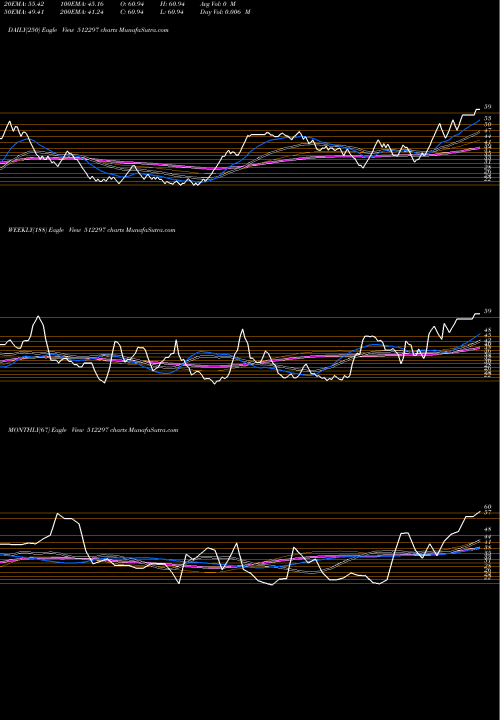 Trend of Shantai 512297 TrendLines SHANTAI 512297 share BSE Stock Exchange 