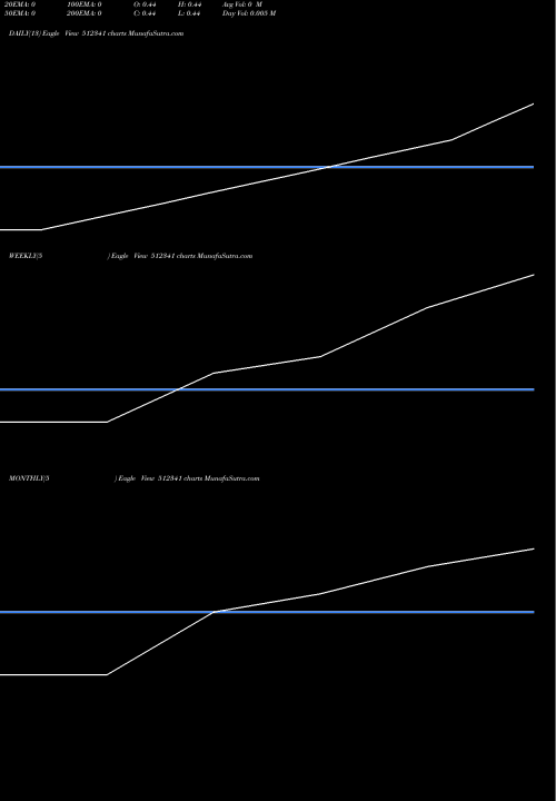 Trend of Cesl 512341 TrendLines CESL 512341 share BSE Stock Exchange 