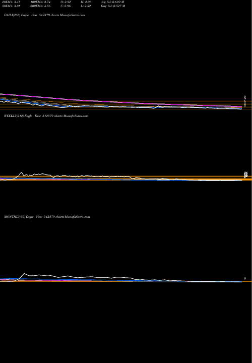 Trend of Cressanda So 512379 TrendLines CRESSANDA SO 512379 share BSE Stock Exchange 