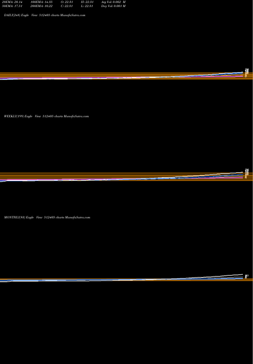 Trend of I Power 512405 TrendLines I-POWER SOLS 512405 share BSE Stock Exchange 