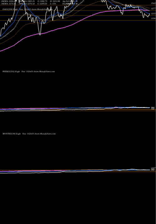 Trend of Lloyds Met 512455 TrendLines LLOYDS MET E 512455 share BSE Stock Exchange 