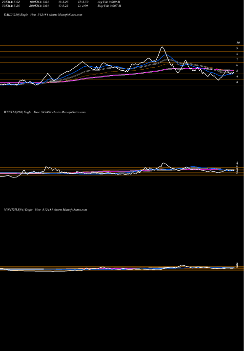 Trend of Polytex P 512481 TrendLines POLYTEX(P) 512481 share BSE Stock Exchange 