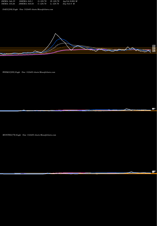 Trend of Dhanal Cotex 512485 TrendLines DHANAL.COTEX 512485 share BSE Stock Exchange 