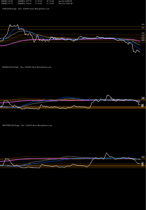 Trend of Garnet Intl 512493 TrendLines GARNET INTL 512493 share BSE Stock Exchange 