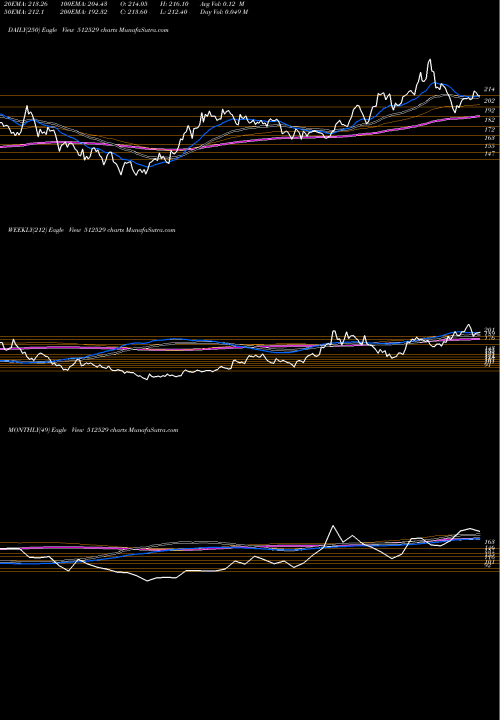 Trend of Sequent 512529 TrendLines SEQUENT 512529 share BSE Stock Exchange 