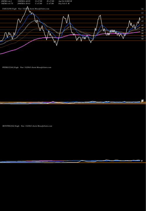 Trend of R T 512565 TrendLines R.T.EXPORTS 512565 share BSE Stock Exchange 