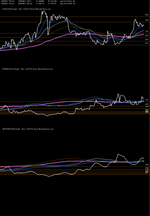 Trend of Avanti Feeds 512573 TrendLines AVANTI FEEDS 512573 share BSE Stock Exchange 