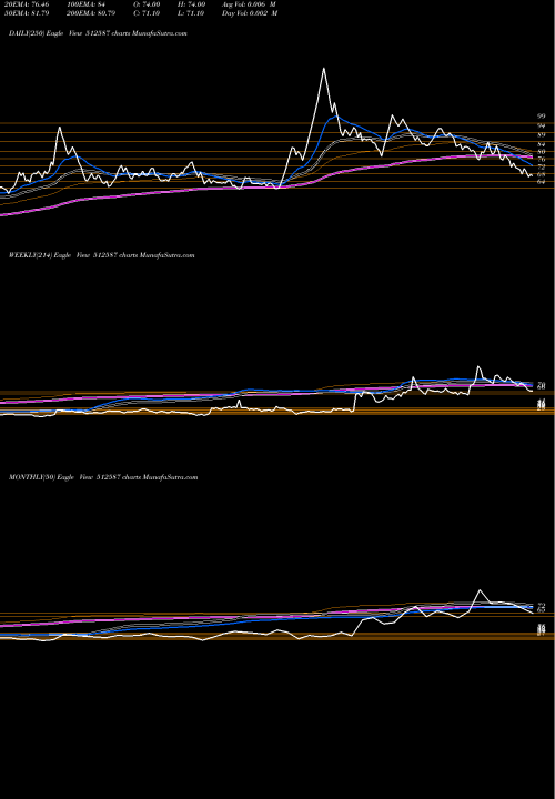 Trend of Zodiac Jrd 512587 TrendLines ZODIAC JRD 512587 share BSE Stock Exchange 