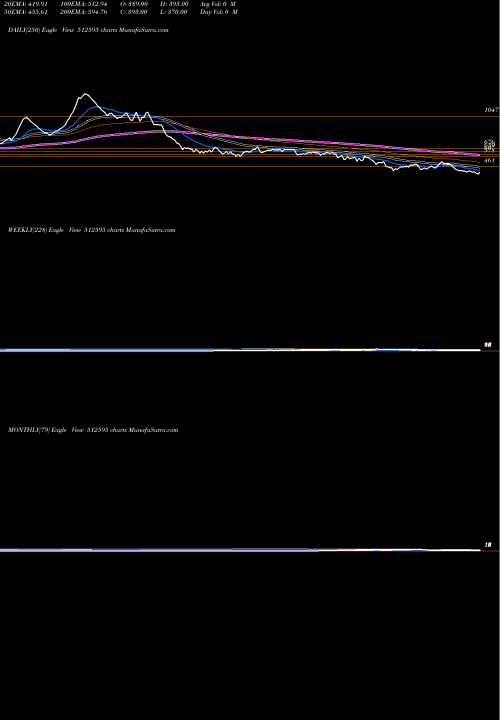 Trend of Unimode Over 512595 TrendLines UNIMODE OVER 512595 share BSE Stock Exchange 