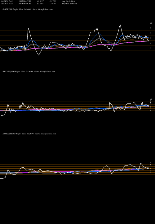 Trend of Haria Export 512604 TrendLines HARIA EXPORT 512604 share BSE Stock Exchange 