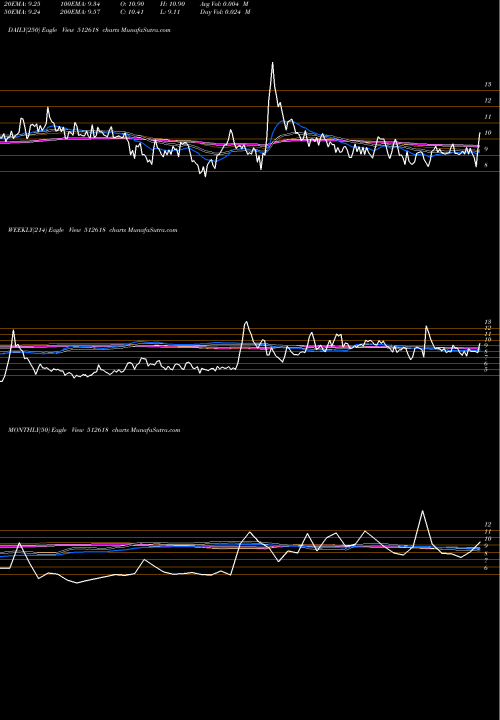 Trend of Rlf 512618 TrendLines RLF LIMITED. 512618 share BSE Stock Exchange 