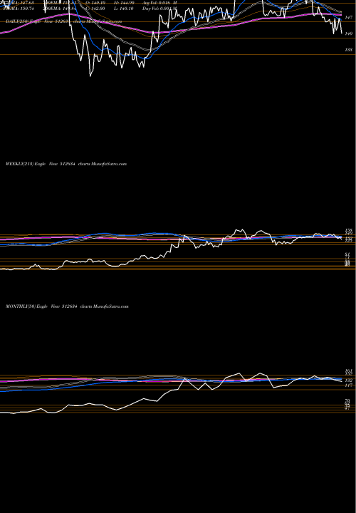 Trend of Savera Ind 512634 TrendLines SAVERA IND 512634 share BSE Stock Exchange 