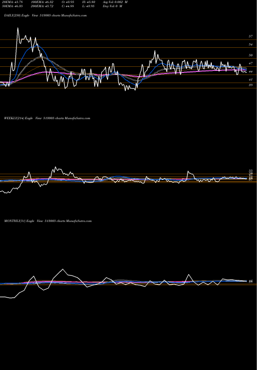 Trend of Vbc Ferro 513005 TrendLines VBC FERRO 513005 share BSE Stock Exchange 