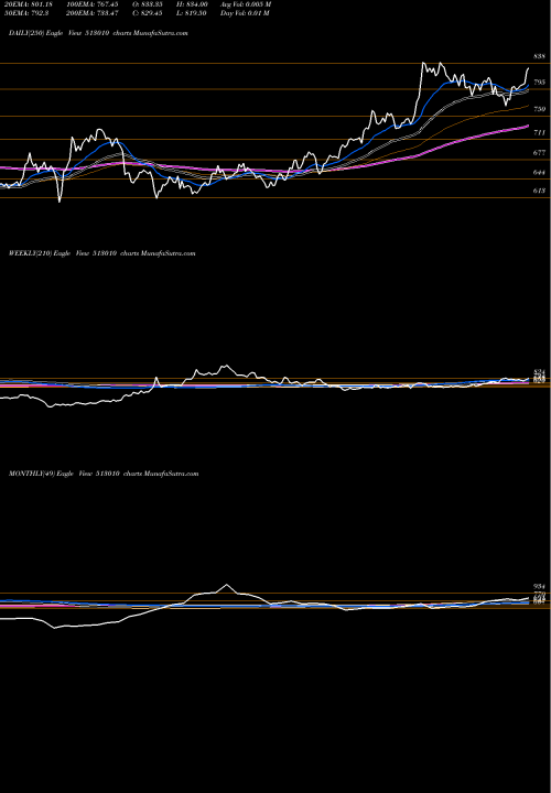 Trend of Tatastllp 513010 TrendLines TATASTLLP 513010 share BSE Stock Exchange 
