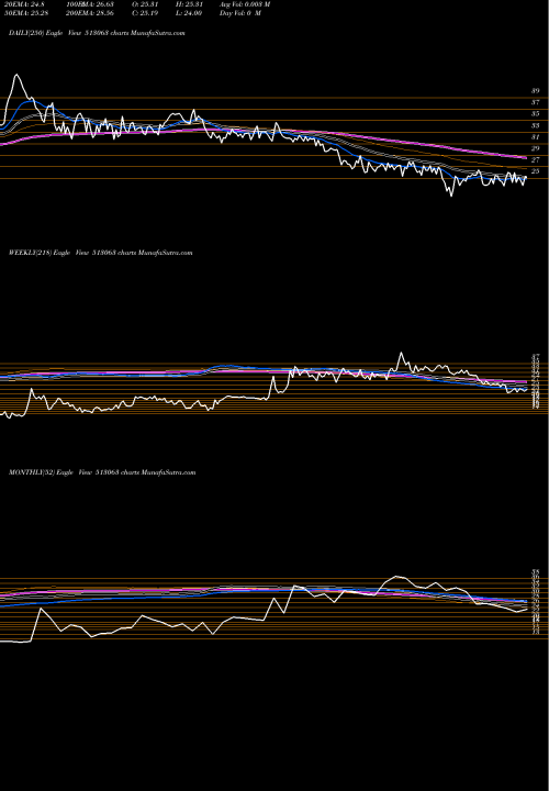 Trend of Transfreight 513063 TrendLines TRANSFREIGHT 513063 share BSE Stock Exchange 