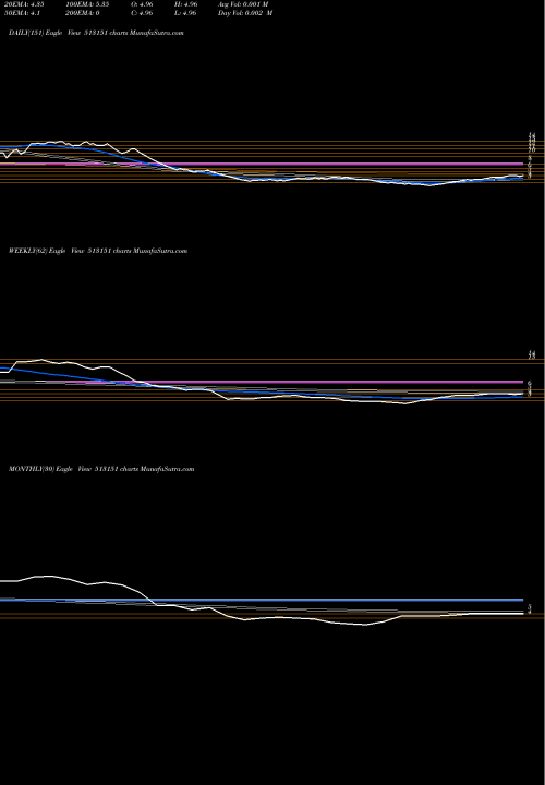 Trend of Sti India 513151 TrendLines STI INDIA LT 513151 share BSE Stock Exchange 