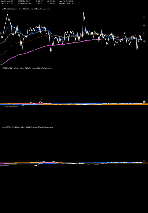 Trend of Stl Str 513173 TrendLines STL STR INF 513173 share BSE Stock Exchange 