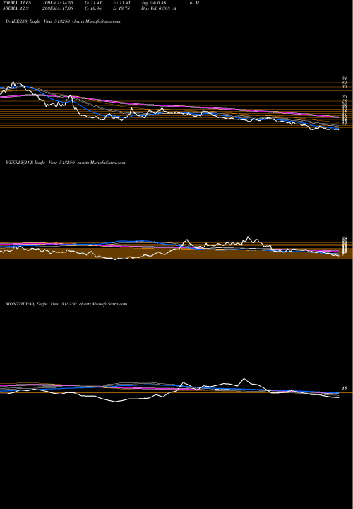 Trend of Jyoti Struct 513250 TrendLines JYOTI STRUCT 513250 share BSE Stock Exchange 