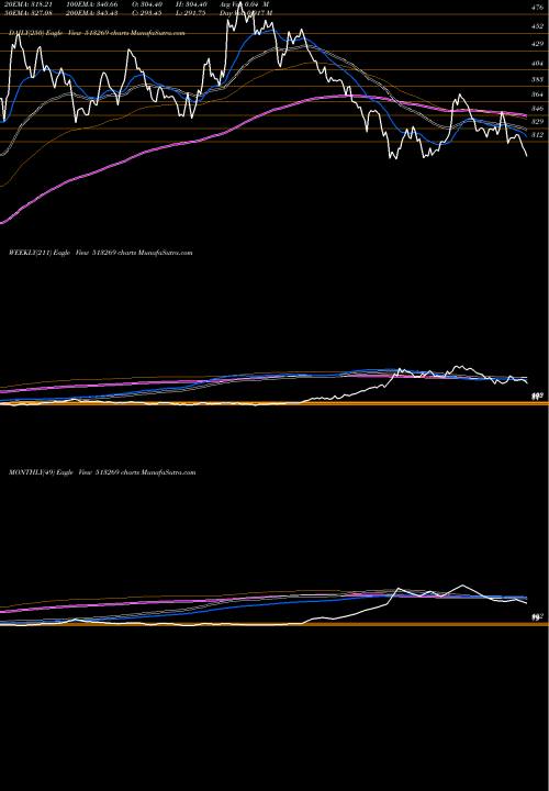 Trend of Man Ind 513269 TrendLines MAN IND.(I) 513269 share BSE Stock Exchange 