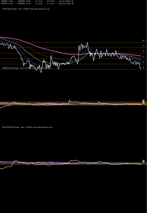 Trend of Modern Steel 513303 TrendLines MODERN STEEL 513303 share BSE Stock Exchange 