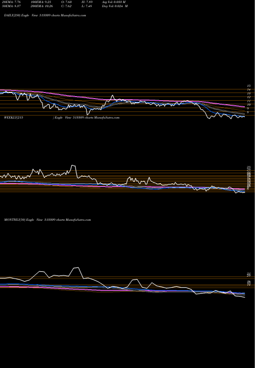 Trend of Golkonda 513309 TrendLines GOLKONDA 513309 share BSE Stock Exchange 