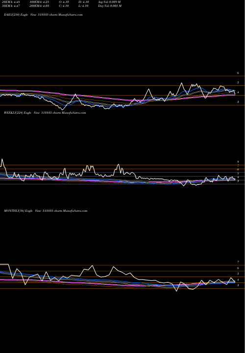 Trend of Metalforge 513335 TrendLines METALFORGE 513335 share BSE Stock Exchange 