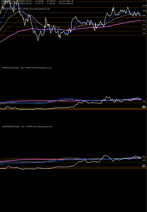 Trend of Ajmera 513349 TrendLines AJMERA 513349 share BSE Stock Exchange 