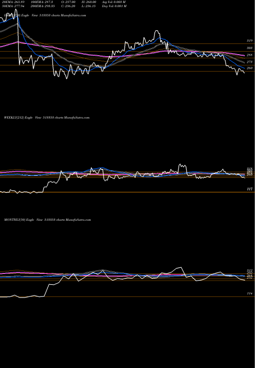 Trend of Cochin Min 513353 TrendLines COCHIN MIN. 513353 share BSE Stock Exchange 