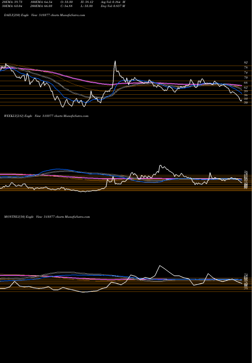 Trend of Mineral Metl 513377 TrendLines MINERAL&METL 513377 share BSE Stock Exchange 