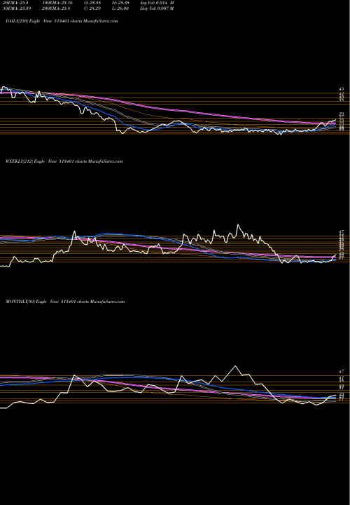 Trend of Ashiana Isp 513401 TrendLines ASHIANA ISP. 513401 share BSE Stock Exchange 