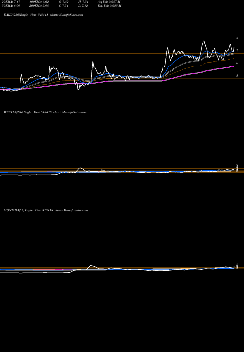 Trend of Smfil 513418 TrendLines SMFIL 513418 share BSE Stock Exchange 