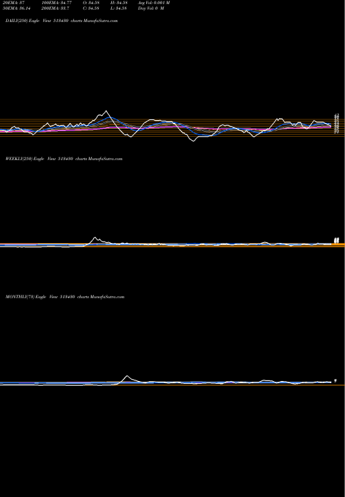 Trend of Maitri 513430 TrendLines MAITRI 513430 share BSE Stock Exchange 