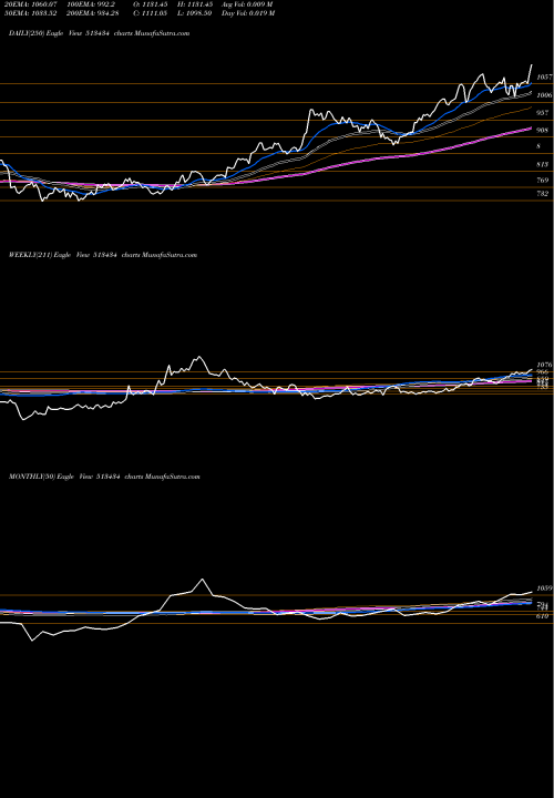 Trend of Tata Metalik 513434 TrendLines TATA METALIK 513434 share BSE Stock Exchange 