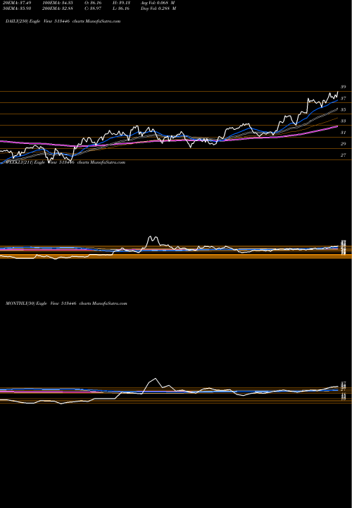 Trend of Monnetispa 513446 TrendLines MONNETISPA 513446 share BSE Stock Exchange 
