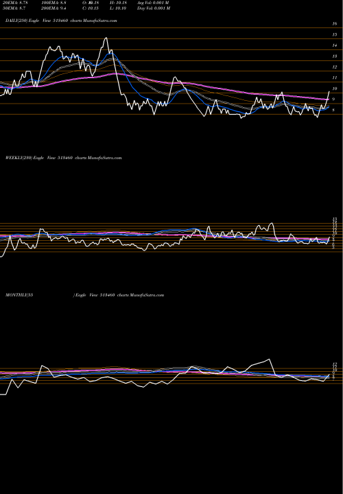 Trend of Mahalaxmi Sm 513460 TrendLines MAHALAXMI SM 513460 share BSE Stock Exchange 