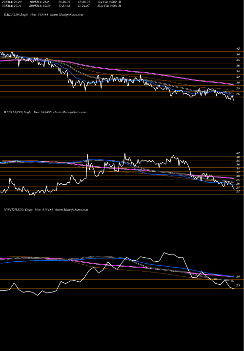 Trend of Sh Steel 513488 TrendLines SH.STEEL WIR 513488 share BSE Stock Exchange 
