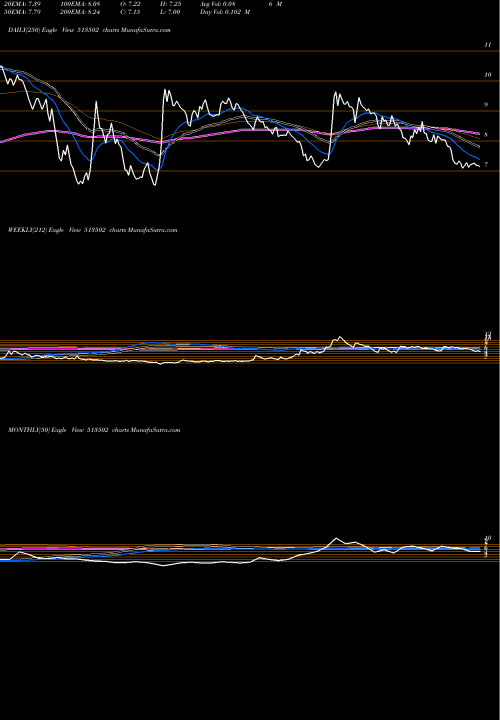 Trend of Baroda Extr 513502 TrendLines BARODA EXTR. 513502 share BSE Stock Exchange 