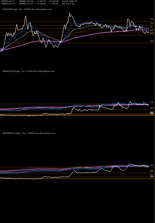 Trend of Kalyani Forg 513509 TrendLines KALYANI FORG 513509 share BSE Stock Exchange 
