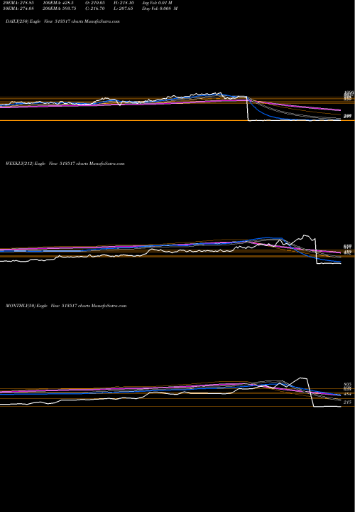 Trend of Steelcast 513517 TrendLines STEELCAST 513517 share BSE Stock Exchange 