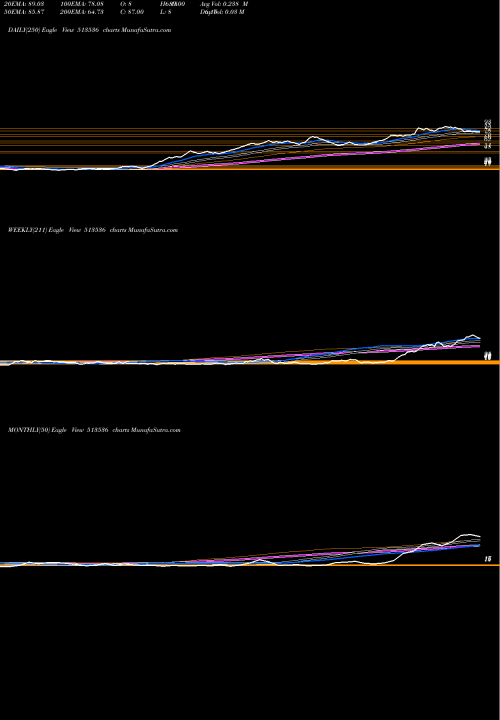 Trend of Gnrl 513536 TrendLines GNRL 513536 share BSE Stock Exchange 