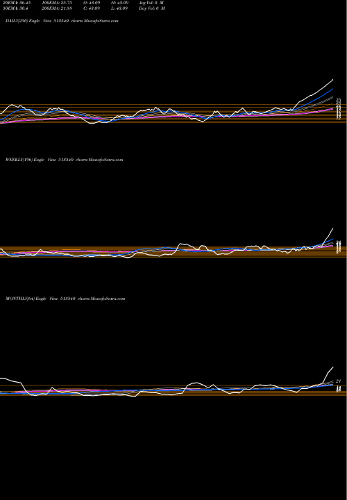 Trend of T N 513540 TrendLines T.N.STEEL TU 513540 share BSE Stock Exchange 