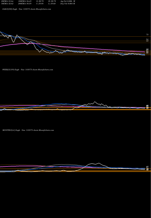 Trend of Sterpow 513575 TrendLines STERPOW 513575 share BSE Stock Exchange 