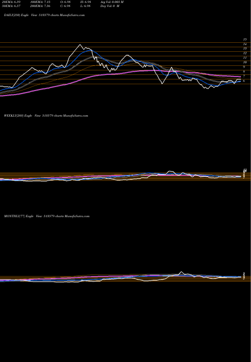 Trend of Foundry Fuel 513579 TrendLines FOUNDRY FUEL 513579 share BSE Stock Exchange 
