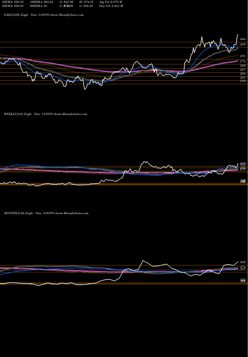 Trend of Hind Copper 513599 TrendLines HIND.COPPER 513599 share BSE Stock Exchange 