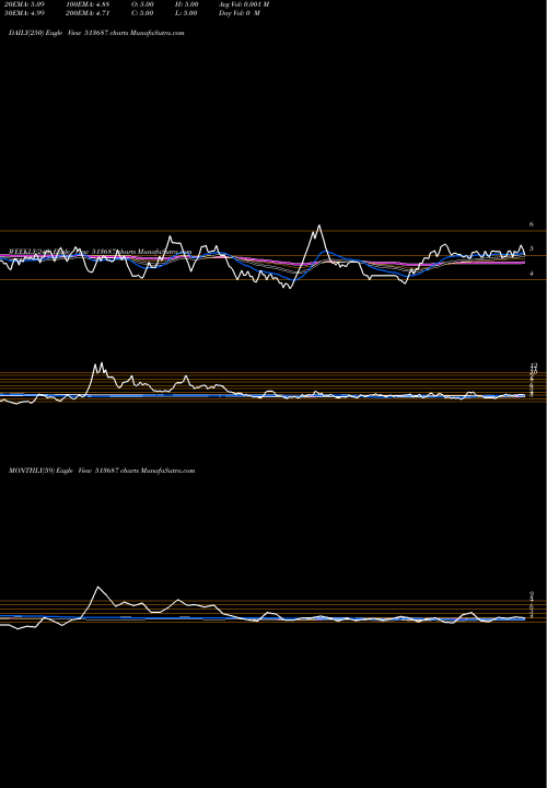 Trend of Spectra Ind 513687 TrendLines SPECTRA IND. 513687 share BSE Stock Exchange 