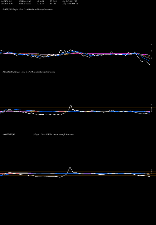 Trend of Jmt Auto 513691 TrendLines JMT AUTO LTD 513691 share BSE Stock Exchange 